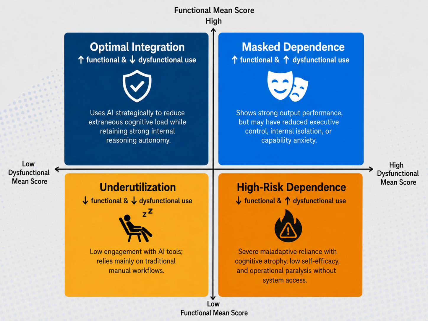 MRAD functional and dysfunctional mean score matrix